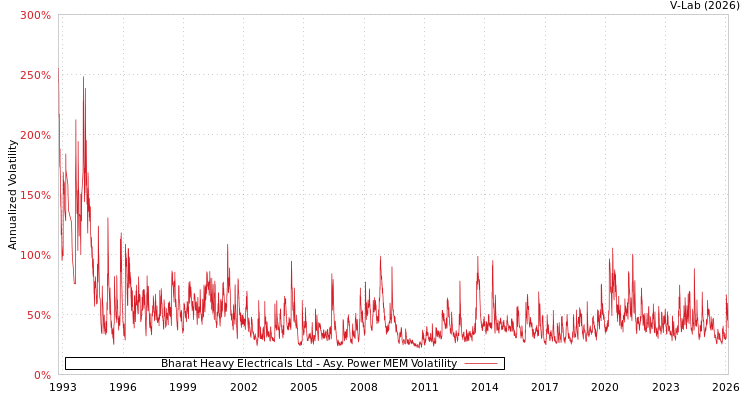 graph of Bharat Heavy Electricals Ltd APMEM