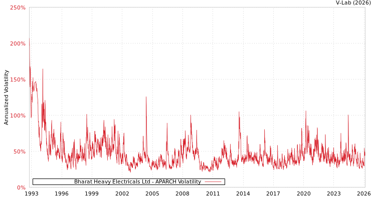 graph of Bharat Heavy Electricals Ltd APARCH