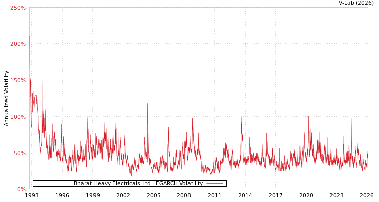 graph of Bharat Heavy Electricals Ltd EGARCH