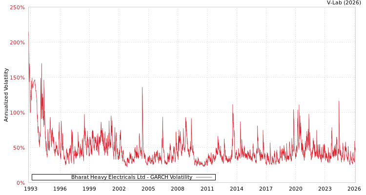 graph of Bharat Heavy Electricals Ltd GARCH
