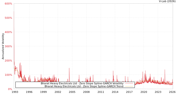 graph of Bharat Heavy Electricals Ltd S0GARCH