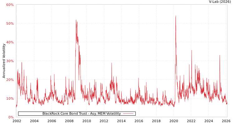 graph of BlackRock Core Bond Trust AMEM