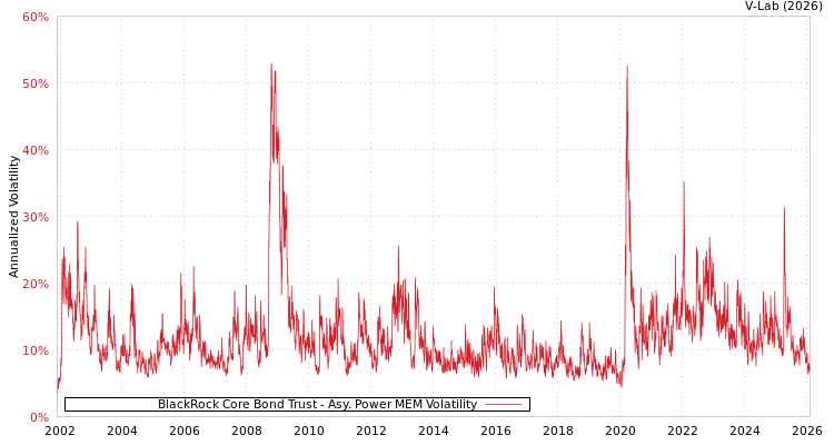 graph of BlackRock Core Bond Trust APMEM