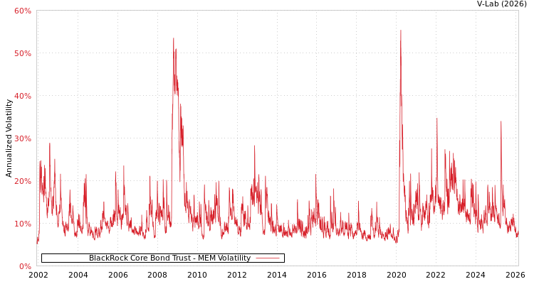 graph of BlackRock Core Bond Trust MEM