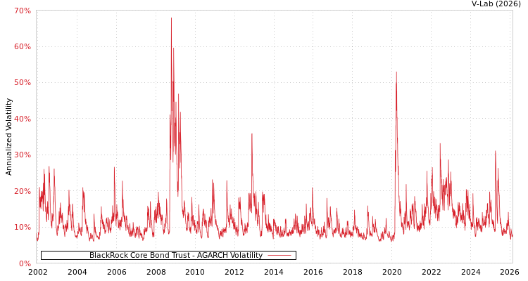 graph of BlackRock Core Bond Trust AGARCH