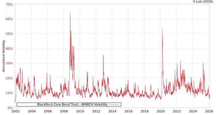 graph of BlackRock Core Bond Trust APARCH
