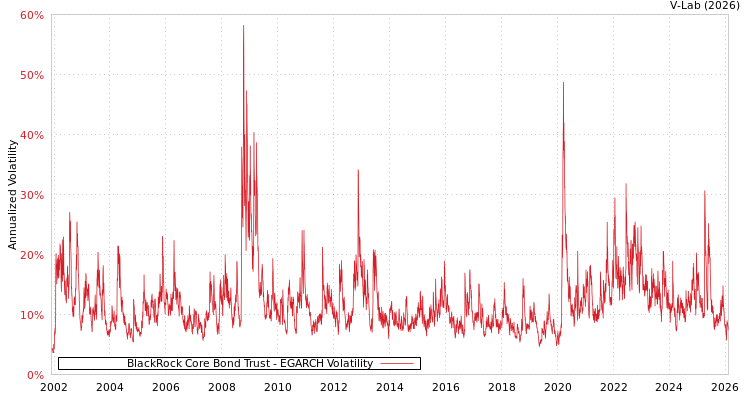 graph of BlackRock Core Bond Trust EGARCH