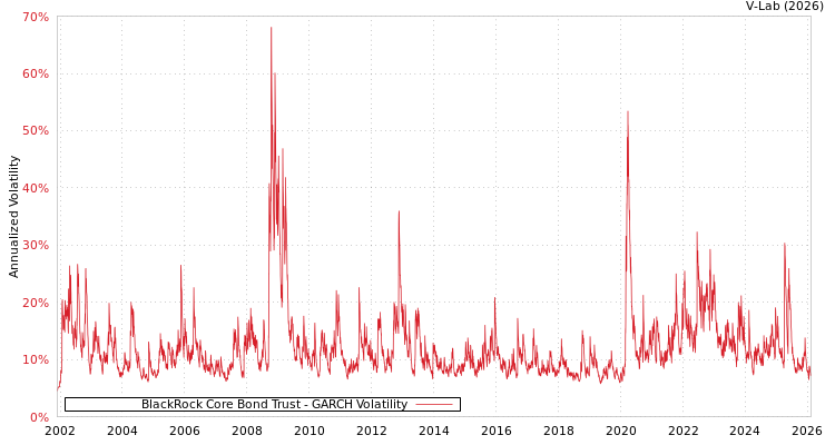 graph of BlackRock Core Bond Trust GARCH