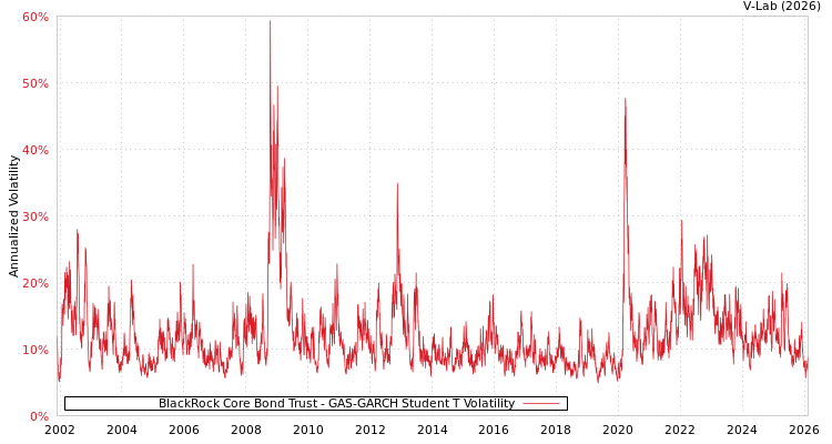 graph of BlackRock Core Bond Trust GAS-GARCH-T