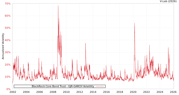 graph of BlackRock Core Bond Trust GJR-GARCH