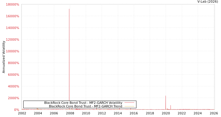 graph of BlackRock Core Bond Trust MF2-GARCH