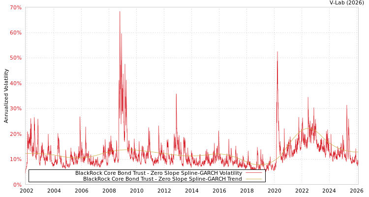 graph of BlackRock Core Bond Trust S0GARCH
