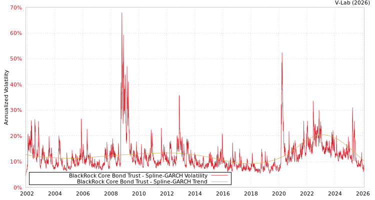 graph of BlackRock Core Bond Trust SGARCH