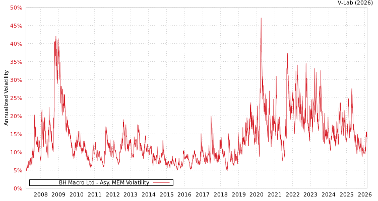 graph of BH Macro Ltd AMEM