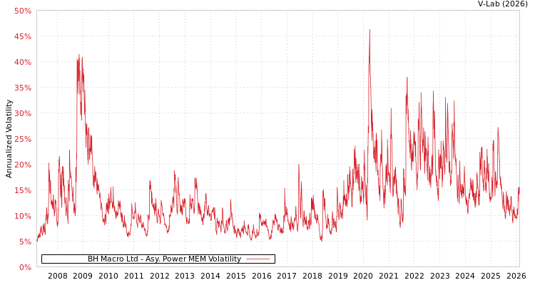 graph of BH Macro Ltd APMEM