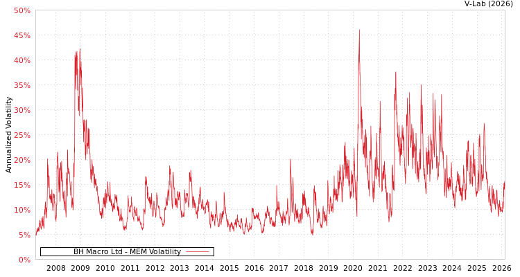 graph of BH Macro Ltd MEM