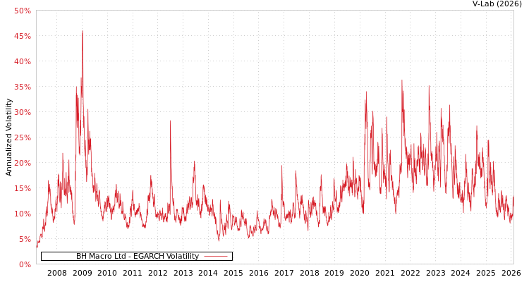 graph of BH Macro Ltd EGARCH