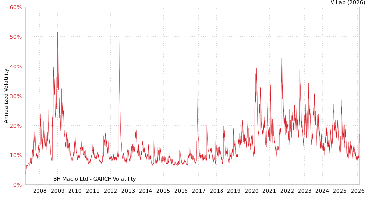 graph of BH Macro Ltd GARCH