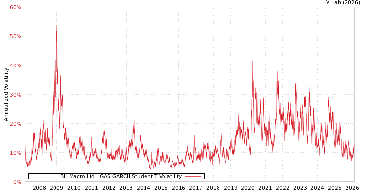 graph of BH Macro Ltd GAS-GARCH-T