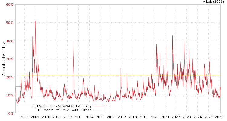 graph of BH Macro Ltd MF2-GARCH