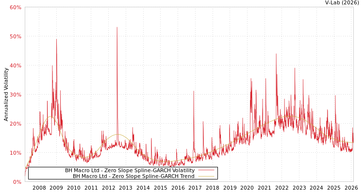 graph of BH Macro Ltd S0GARCH