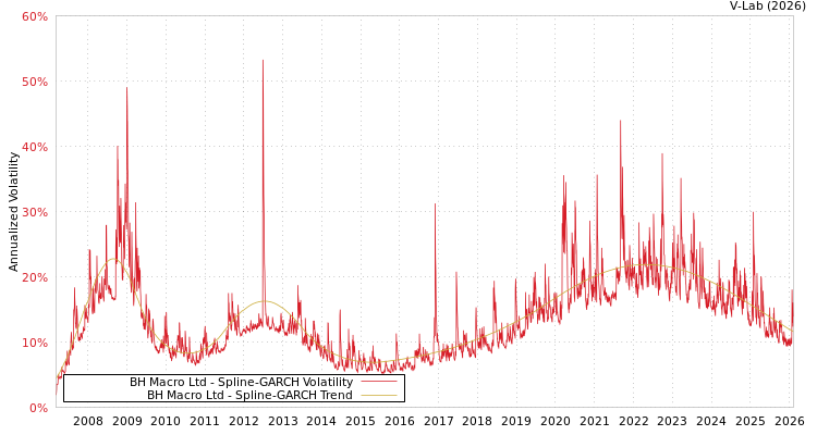 graph of BH Macro Ltd SGARCH