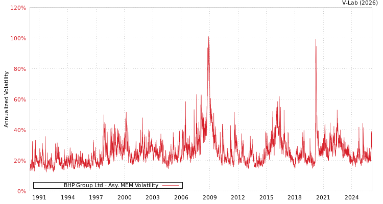 graph of BHP Group Ltd AMEM