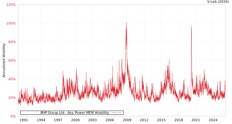 graph of BHP Group Ltd APMEM