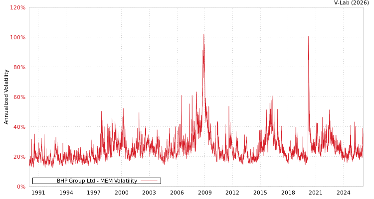 graph of BHP Group Ltd MEM