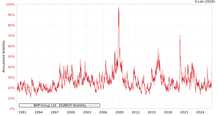 graph of BHP Group Ltd EGARCH
