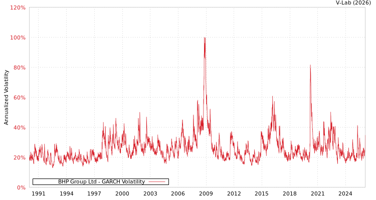 graph of BHP Group Ltd GARCH