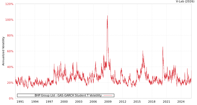 graph of BHP Group Ltd GAS-GARCH-T