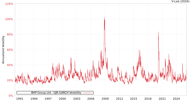 graph of BHP Group Ltd GJR-GARCH