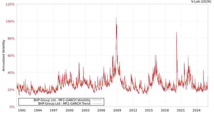 graph of BHP Group Ltd MF2-GARCH