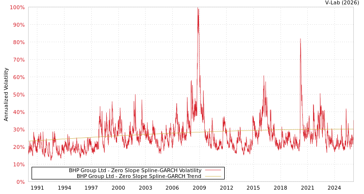 graph of BHP Group Ltd S0GARCH