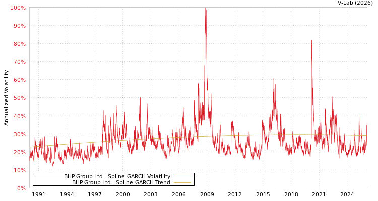 graph of BHP Group Ltd SGARCH