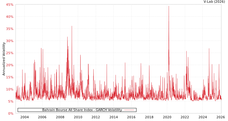 graph of Bahrain Bourse All Share Index GARCH