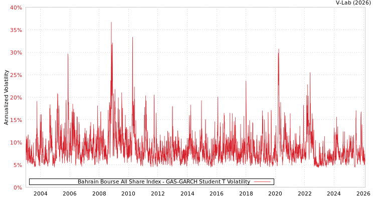 graph of Bahrain Bourse All Share Index GAS-GARCH-T