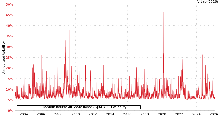 graph of Bahrain Bourse All Share Index GJR-GARCH