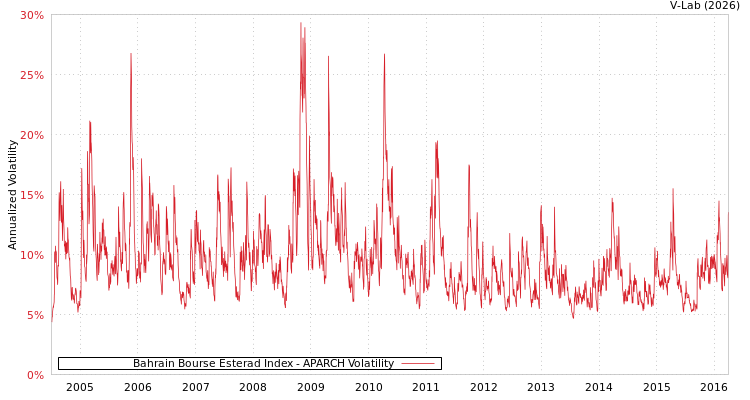 graph of Bahrain Bourse Esterad Index APARCH