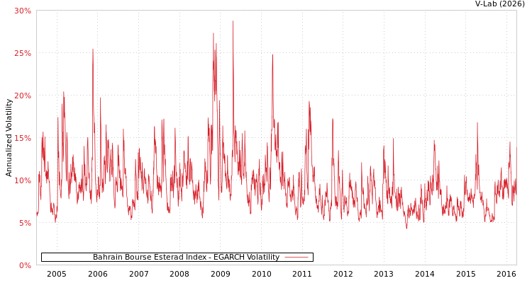 graph of Bahrain Bourse Esterad Index EGARCH