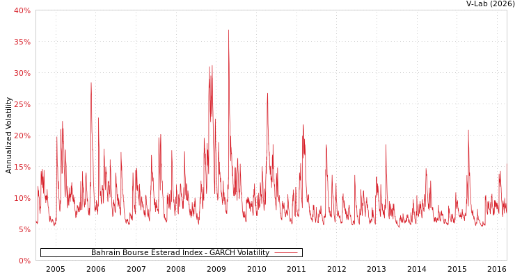 graph of Bahrain Bourse Esterad Index GARCH