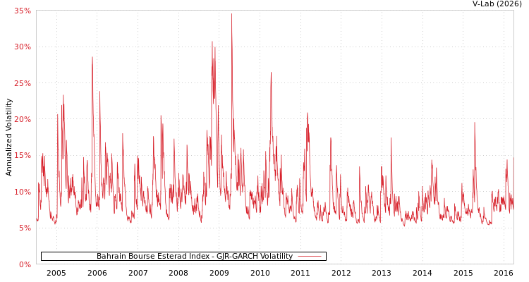 graph of Bahrain Bourse Esterad Index GJR-GARCH