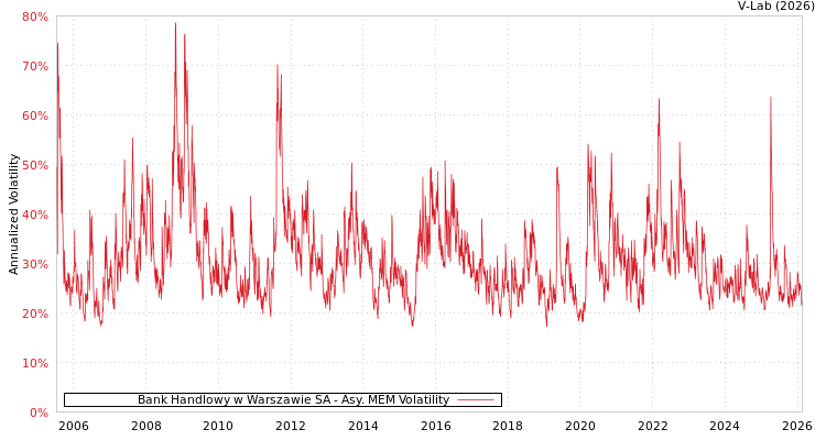 graph of Bank Handlowy w Warszawie SA AMEM