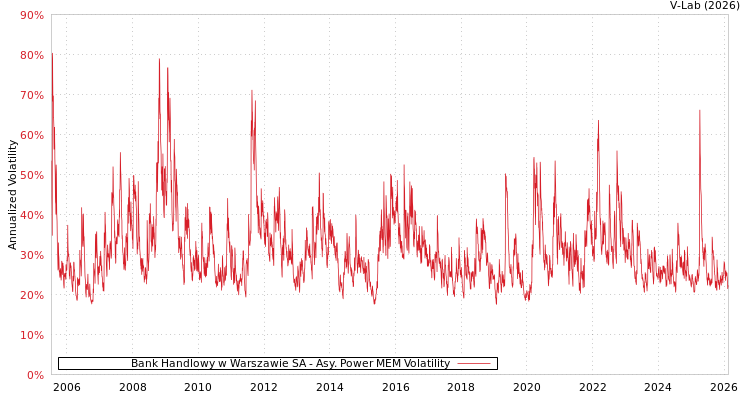 graph of Bank Handlowy w Warszawie SA APMEM