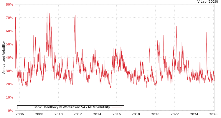 graph of Bank Handlowy w Warszawie SA MEM
