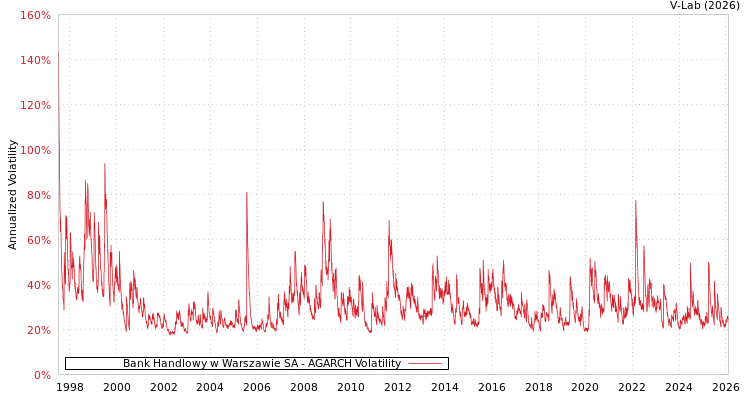 graph of Bank Handlowy w Warszawie SA AGARCH