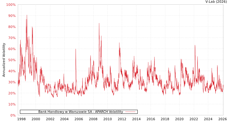 graph of Bank Handlowy w Warszawie SA APARCH