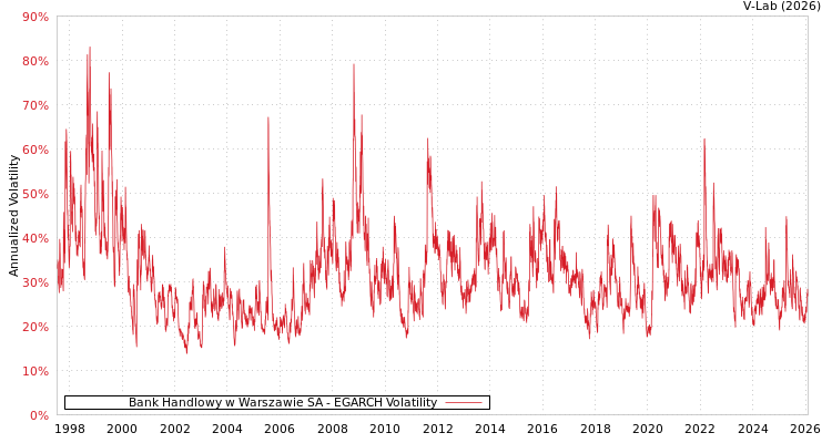 graph of Bank Handlowy w Warszawie SA EGARCH