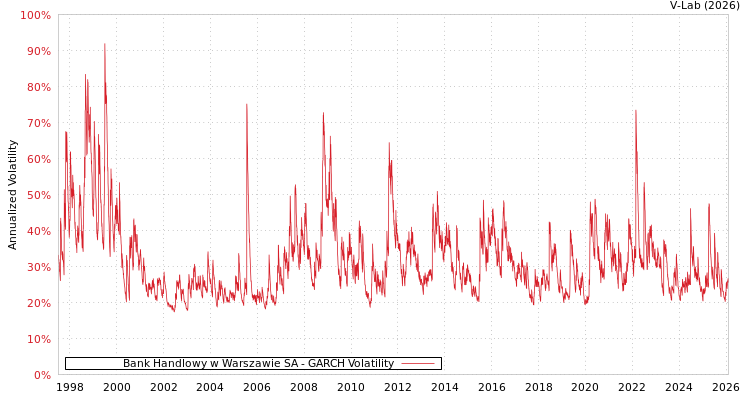 graph of Bank Handlowy w Warszawie SA GARCH